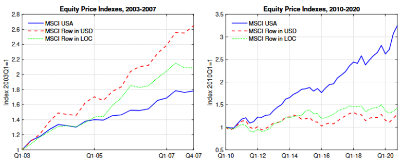 U.S. vs Rest-of-World Equity Performance