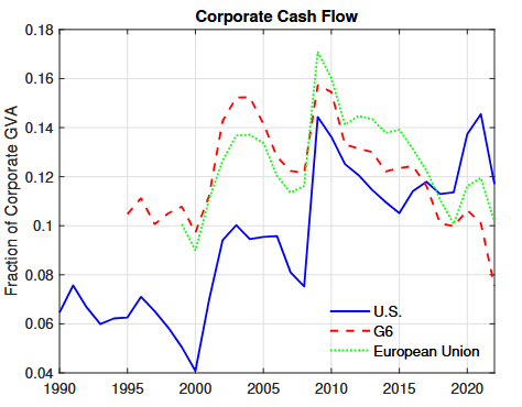 Fraction of Corporate GVA (U.S. vs G6/EU)