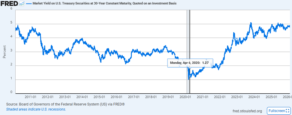 Long rates / liquidity conditions
